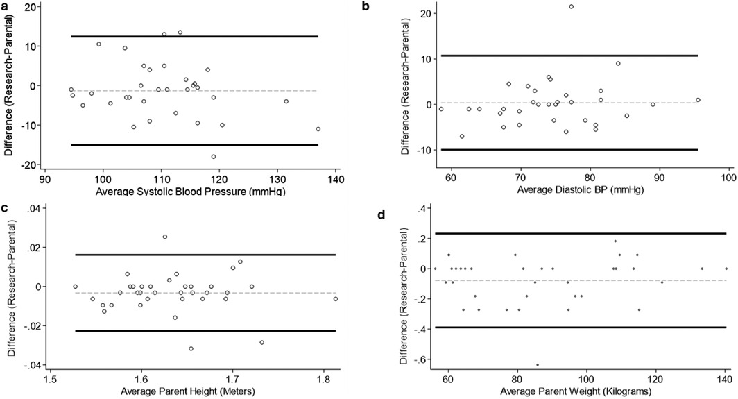 Four plots illustrate differences between research and parental measures: (a) compares systolic blood pressure, (b) compares diastolic blood pressure, (c) compares parent height, and (d) compares parent weight. Each plot shows data points scattered around a zero difference line, with limits indicating variance.