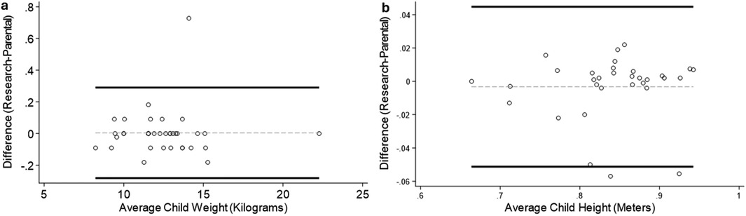 Scatter plots comparing research and parental data. Plot (a) shows the difference in child weight against average weight in kilograms, with most differences near zero. Plot (b) displays differences in child height against average height in meters, also centered around zero. Both plots include horizontal lines for reference.