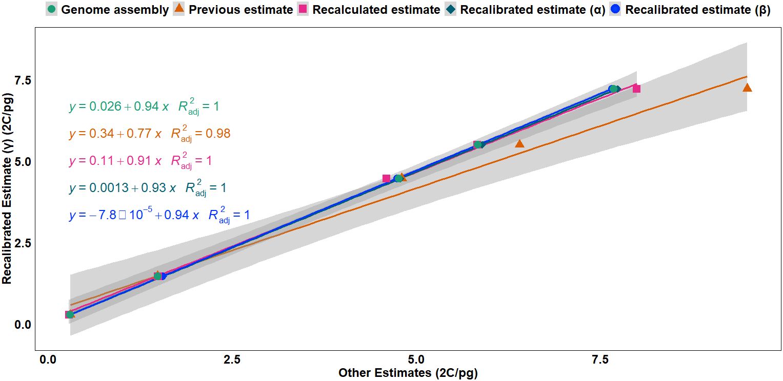 Scatter plot with a linear regression analysis showing different estimates of genome assembly. Data points use various markers: a green circle for Genome assembly, an orange triangle for Previous estimate, a pink square for Recalculated estimate, a cyan diamond for Recalibrated estimate (α), and a blue circle for Recalibrated estimate (β). Five regression equations are displayed with their corresponding R-squared values, ranging from 0.98 to 1.0. The plot is shown with a grey confidence interval envelope around the regression lines. The x-axis represents Other Estimates (2C/pg), and the y-axis represents Recalibrated Estimate (Y) (2C/pg).