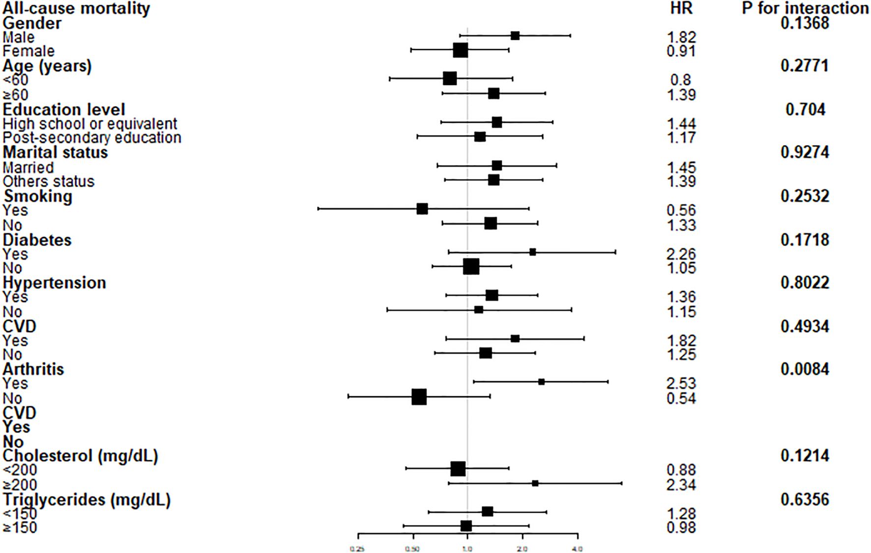 Forest plot showing hazard ratios (HR) and confidence intervals for all-cause mortality based on factors like gender, age, education level, marital status, smoking, presence of diabetes, hypertension, cardiovascular disease (CVD), arthritis, cholesterol, and triglycerides. Squares represent HR values, with lines indicating confidence intervals. P-values for interaction are displayed to the right.
