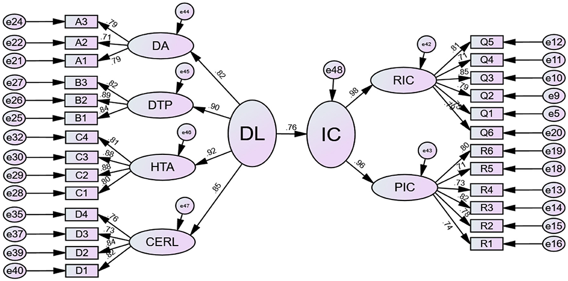 Diagram of a model with two main components: DL and IC. DL is connected to DA, DTP, HTA, and CERL, each having arrows from various sources labeled e24 to e40. IC connects to RIC and PIC, leading to boxes labeled Q1 to Q5 and R1 to R6, with arrows from e42 to e48. Numbers indicate pathways and values.