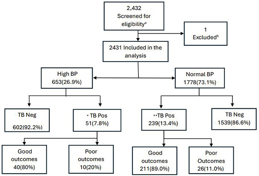 Flowchart depicting a study of 2432 screened individuals, with 1 not eligible and 2431 enrolled. Two groups are shown: High BP (653) and Normal BP (1778). High BP divides into TB Negative (602) and TB Positive (51), with outcomes of 40 good and 10 poor for TB Negative. Normal BP divides into TB Positive (239) and TB Negative (1539), with outcomes of 211 good and 26 poor for TB Positive. Percentages are provided for each subgroup.