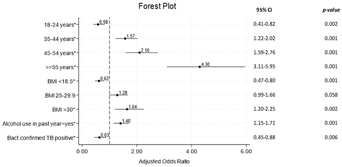 Forest plot showing adjusted odds ratios for different factors related to tuberculosis (TB). Factors include age groups, BMI categories, alcohol use, and confirmed TB status. Each factor's line represents the 95% confidence interval, with values labeled. P-values for each factor are provided, indicating statistical significance for most, except BMI 25-29.9 with a p-value of 0.058.