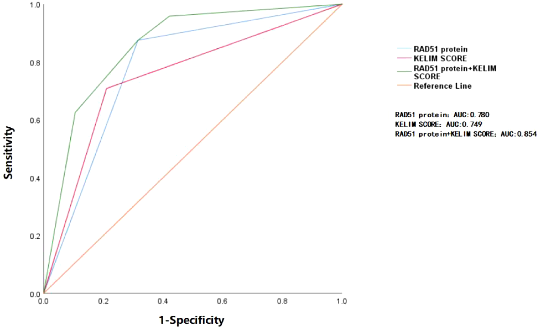 ROC curve illustrating diagnostic performance. Axes show sensitivity (y-axis) against one minus specificity (x-axis). Lines: RAD51 protein (blue), KELIM SCORE (red), RAD51 protein + KELIM SCORE (green), reference line (orange). AUC values: RAD51 protein 0.780, KELIM SCORE 0.749, RAD51 protein + KELIM SCORE 0.854.