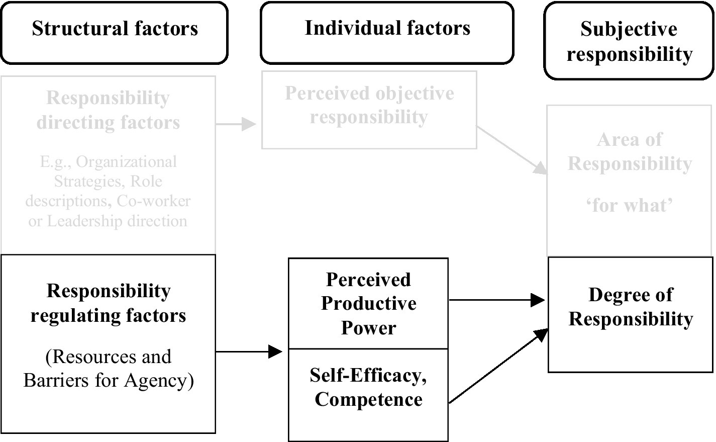 Flowchart illustrating the relationship between structural factors, individual factors, and subjective responsibility. Structural factors include responsibility regulating factors with resources and barriers for agency, leading to perceived productive power, self-efficacy, and competence. Arrows point to these components under individual factors, which then connect to subjective responsibility, highlighting the degree of responsibility.