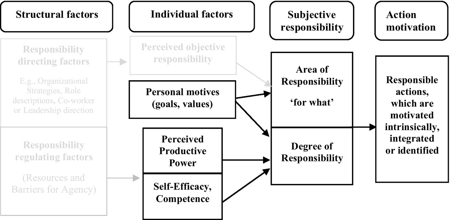 Flowchart detailing factors influencing responsibility and action motivation. It progresses from structural factors to individual factors, subjective responsibility, and action motivation. Key elements include personal motives, perceived productive power, self-efficacy, and competence, leading to areas and degrees of responsibility and resulting in responsible actions motivated intrinsically, integrated, or identified.