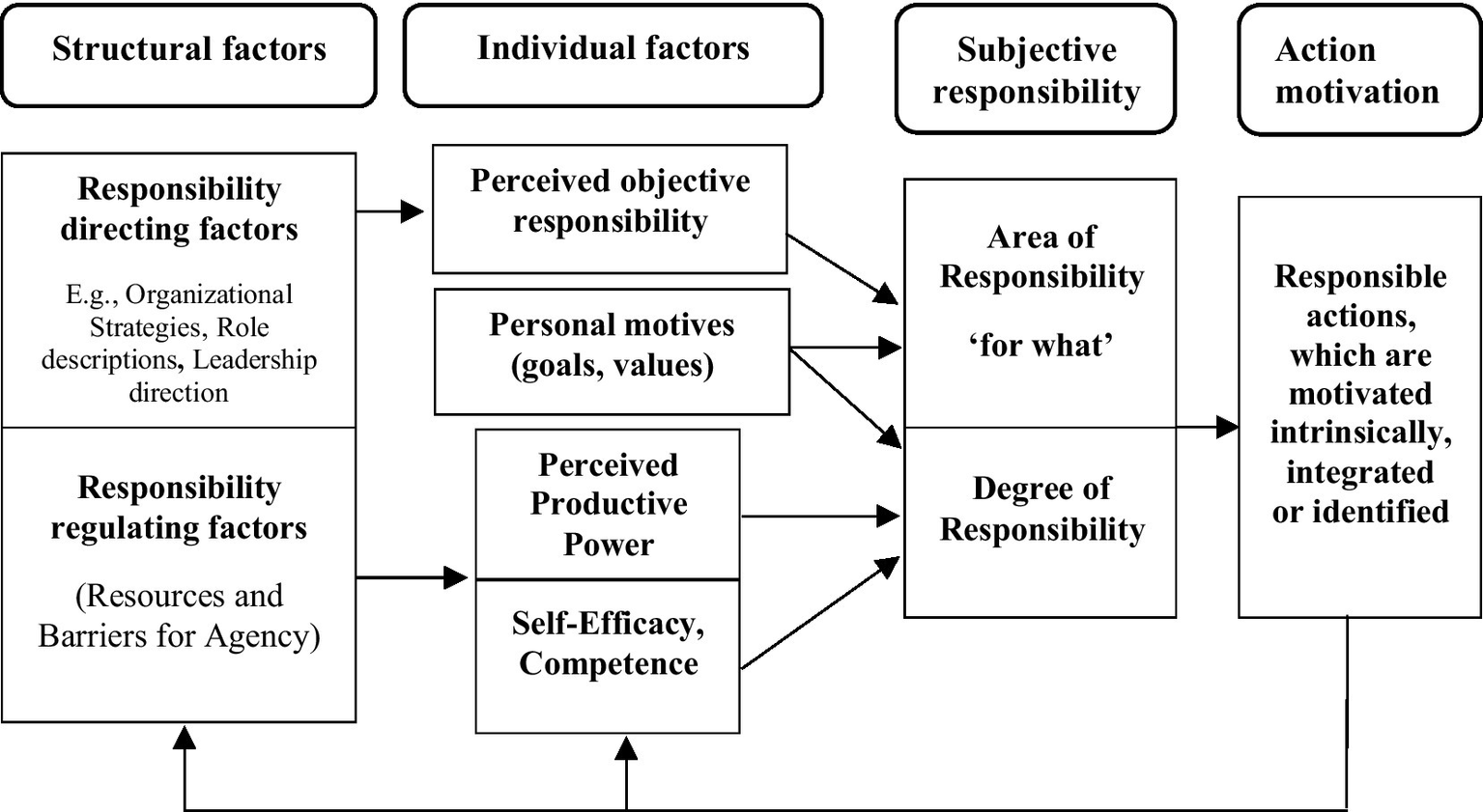 Flowchart illustrating factors influencing responsibility and action motivation. Categories include Structural Factors with directing and regulating factors, Individual Factors with perceived responsibility and personal motives, Subjective Responsibility with areas and degree of responsibility, and Action Motivation leading to responsible actions motivated intrinsically. Each category is interconnected by arrows, demonstrating their relationships.