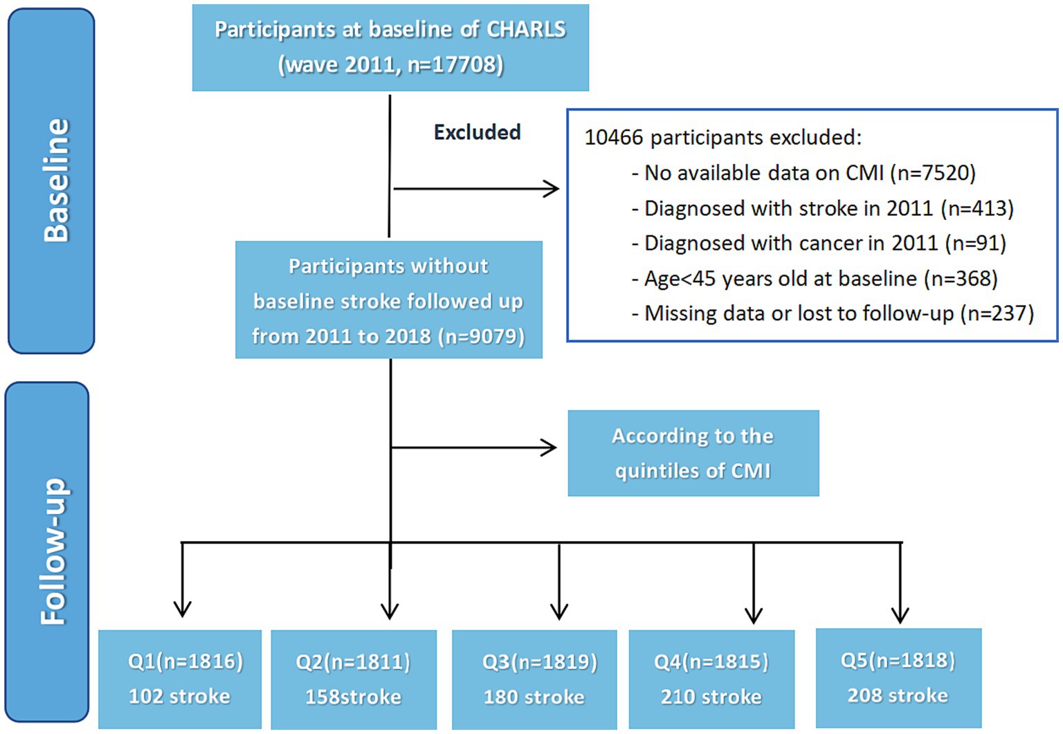 Flowchart depicting the selection process for a CHARLS study. Initially, 17,708 participants were assessed in 2011. Out of these, 10,466 were excluded for reasons like unavailable CMI data (7,520), stroke (413), cancer diagnoses (91) in 2011, under 45 years of age (368), or missing data (237). The remaining 9,079 participants without baseline strokes were followed from 2011 to 2018. They were divided into quintiles based on CMI: Q1 (1,816 participants, 102 strokes), Q2 (1,811, 158 strokes), Q3 (1,819, 180 strokes), Q4 (1,815, 210 strokes), and Q5 (1,818, 208 strokes).