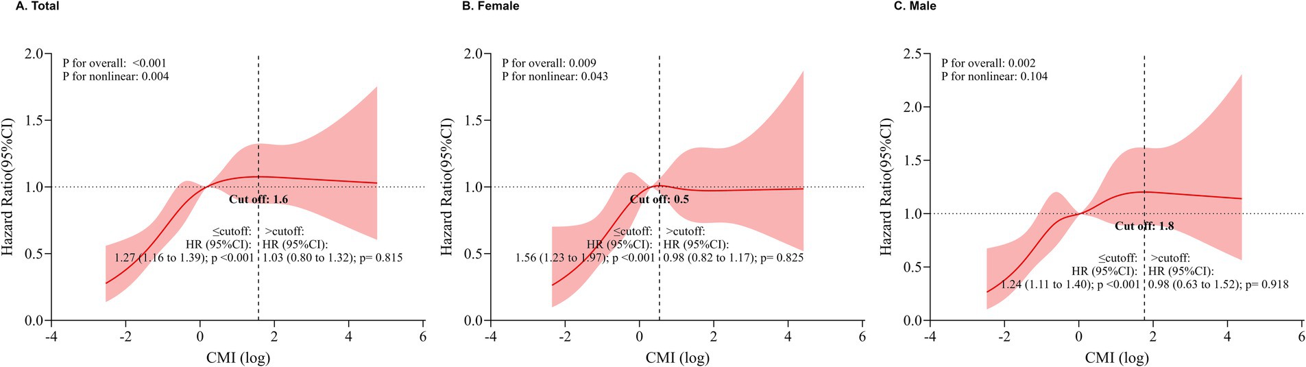 Three line graphs show the relationship between CMI (log) and hazard ratios with ninety-five percent confidence intervals, divided into Total, Female, and Male. The Total graph has a cutoff at 1.6, showing different hazard ratios below and above this value. The Female graph's cutoff is at 0.5, and the Male graph's cutoff is at 1.8, also showing hazard ratios before and after these cutoffs. The p-values for overall and nonlinearity are provided for each graph, with shaded areas indicating confidence intervals.