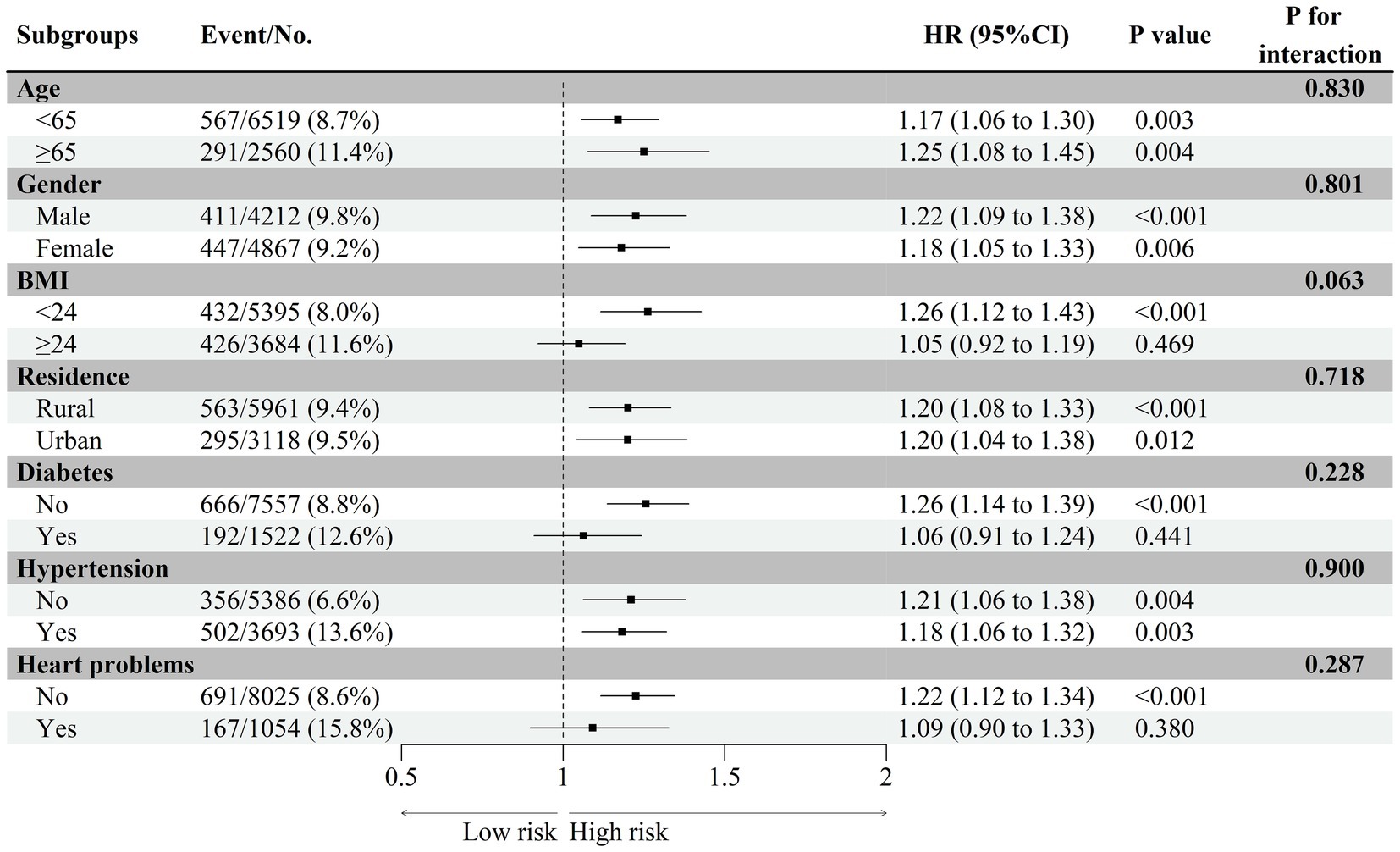 Forest plot of hazard ratios (HR) with 95% confidence intervals for various subgroups including Age, Gender, BMI, Residence, Diabetes, Hypertension, and Heart problems. Each subgroup shows events, number, percentage, HR values, P values, and interaction P values. HRs indicate risk, with a dotted line at HR=1 separating low and high risk.