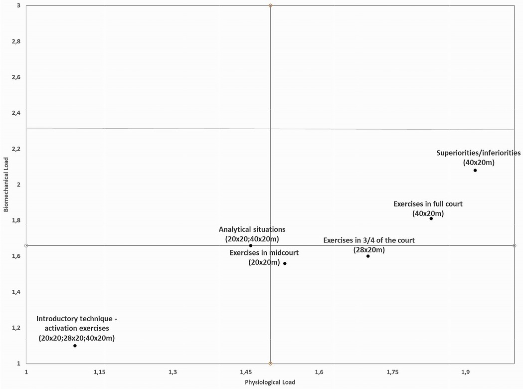 Scatter plot depicting the relationship between physiological and biomechanical loads for different exercises. Horizontal axis: Physiological Load (1.0 to 1.9). Vertical axis: Biomechanical Load (1.0 to 3.0). Plotted points represent various exercises, such as \