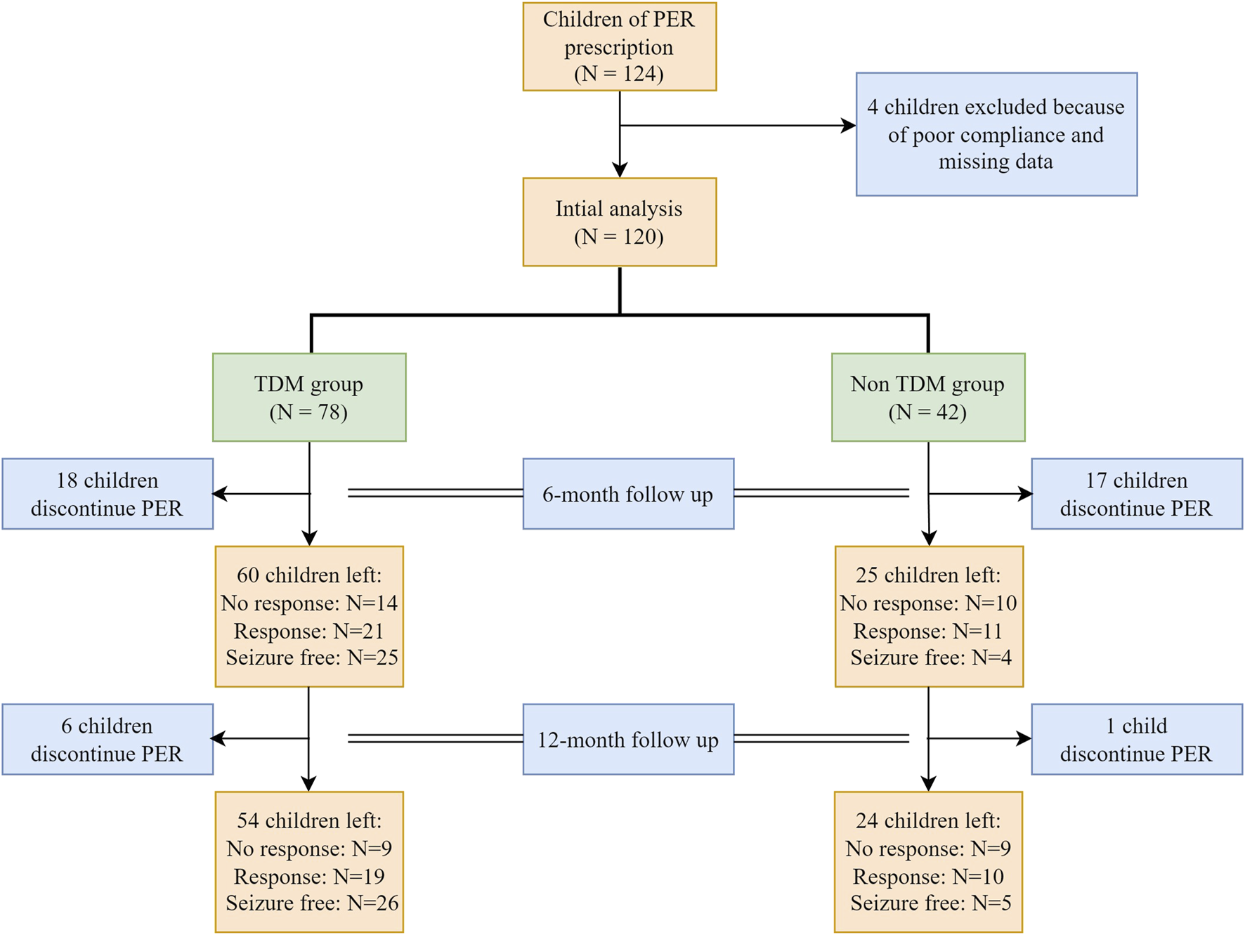 Flowchart illustrating the study of children with PER prescription. Initially, 124 children were considered, with 4 excluded. The remaining 120 were split into TDM (78 children) and non-TDM groups (42 children). At 6-month follow-up, 18 discontinued in TDM and 17 in non-TDM. TDM had 60 remaining: 14 no response, 21 responded, 25 seizure-free. Non-TDM had 25 remaining: 10 no response, 11 responded, 4 seizure-free. At 12-month follow-up, 6 more discontinued in TDM and 1 in non-TDM. TDM had 54 remaining: 9 no response, 19 responded, 26 seizure-free. Non-TDM had 24 remaining: 9 no response, 10 responded, 5 seizure-free.