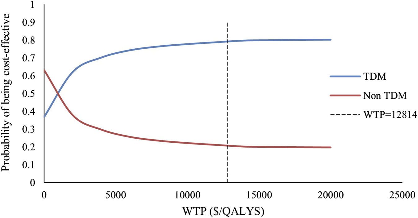Line graph showing the probability of being cost-effective at willingness to pay (WTP) in dollars per QALY. Two lines are plotted: a blue line labeled "TDM" and a red line labeled "Non TDM." The blue line starts below 0.4 and rises above 0.6, while the red line starts above 0.6 and falls below 0.4. A vertical dashed line indicates WTP equals 12,814. The point where the blue and vertical lines intersect is the probability that TDM is cost-effective.
