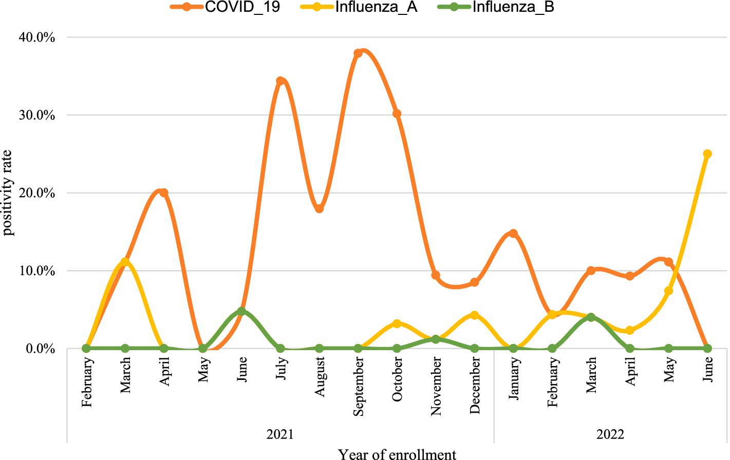 Line graph showing the positivity rates of COVID-19, Influenza A, and Influenza B from February 2021 to June 2022. COVID-19 rates, in orange, peak significantly in July 2021 and January 2022. Influenza A, in yellow, shows small peaks in October 2021 and June 2022. Influenza B, in green, remains low throughout. The y-axis represents positivity rates from 0% to 40%; the x-axis represents months and years.
