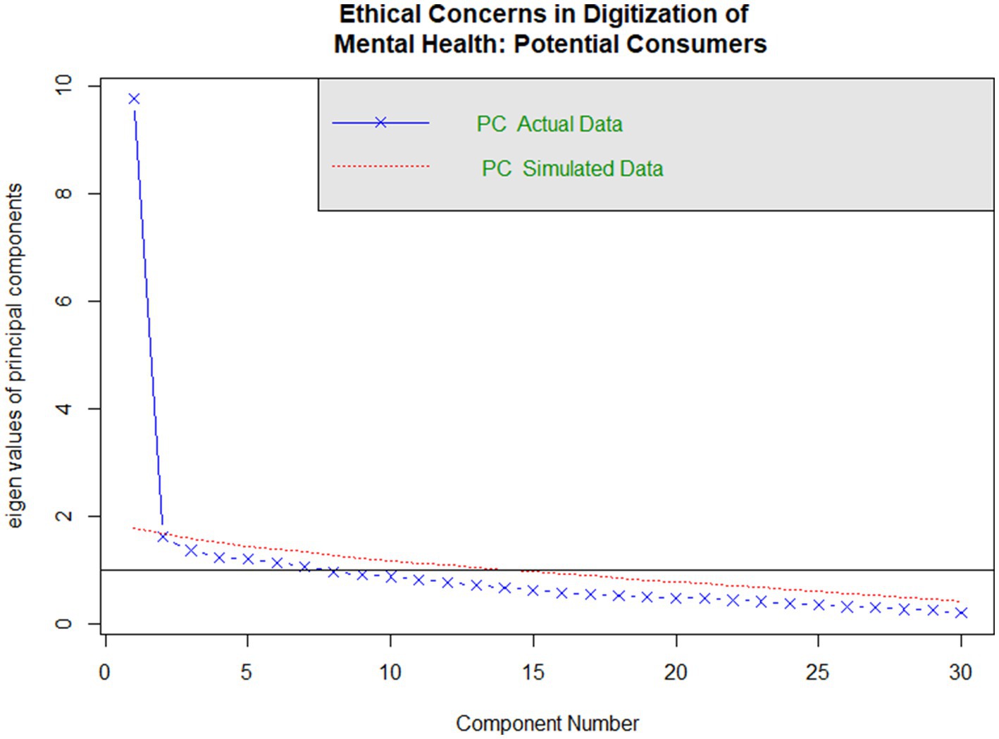 Parallel analysis plot showing eigenvalues of principal components for actual and simulated data (potential consumers) on the 30-item measure of ethical concerns in digitizing mental health. The x-axis shows the component numbers, while the y-axis shows the eigenvalues. Parallel analysis revealed one meaningful component to be extracted from the consumers' data.