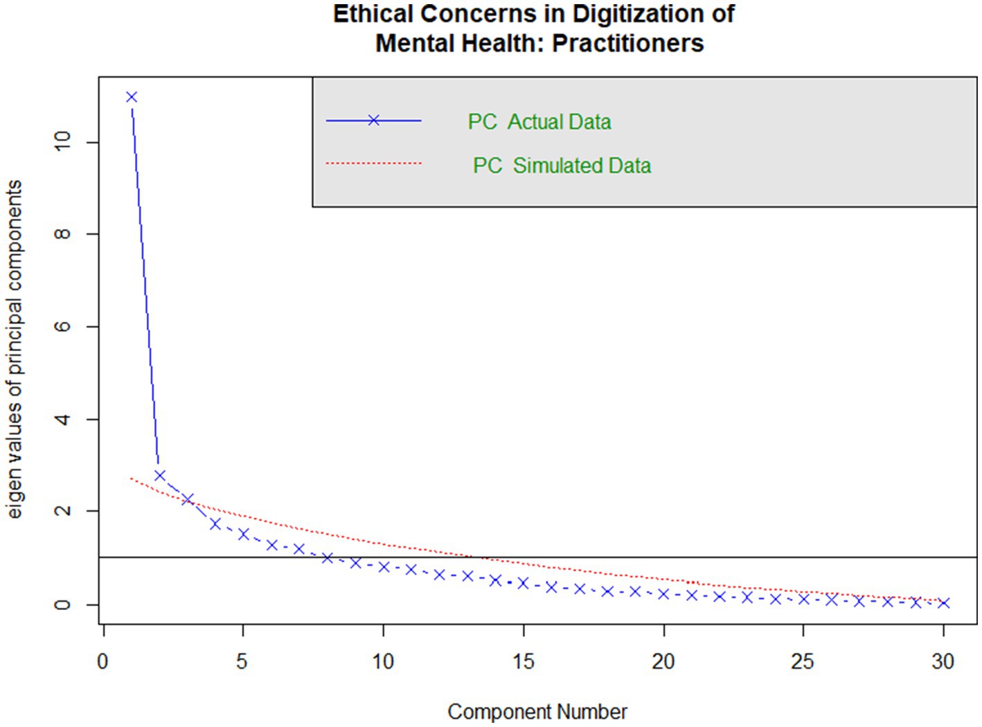 Parallel analysis plot showing eigenvalues of principal components for actual and simulated data (practitioners/trainees) on the 30-item measure of ethical concerns in digitizing mental health. The x-axis shows the component numbers, while the y-axis shows the eigenvalues. Parallel analysis revealed two meaningful components to be extracted from the practitioners'/trainees' data.