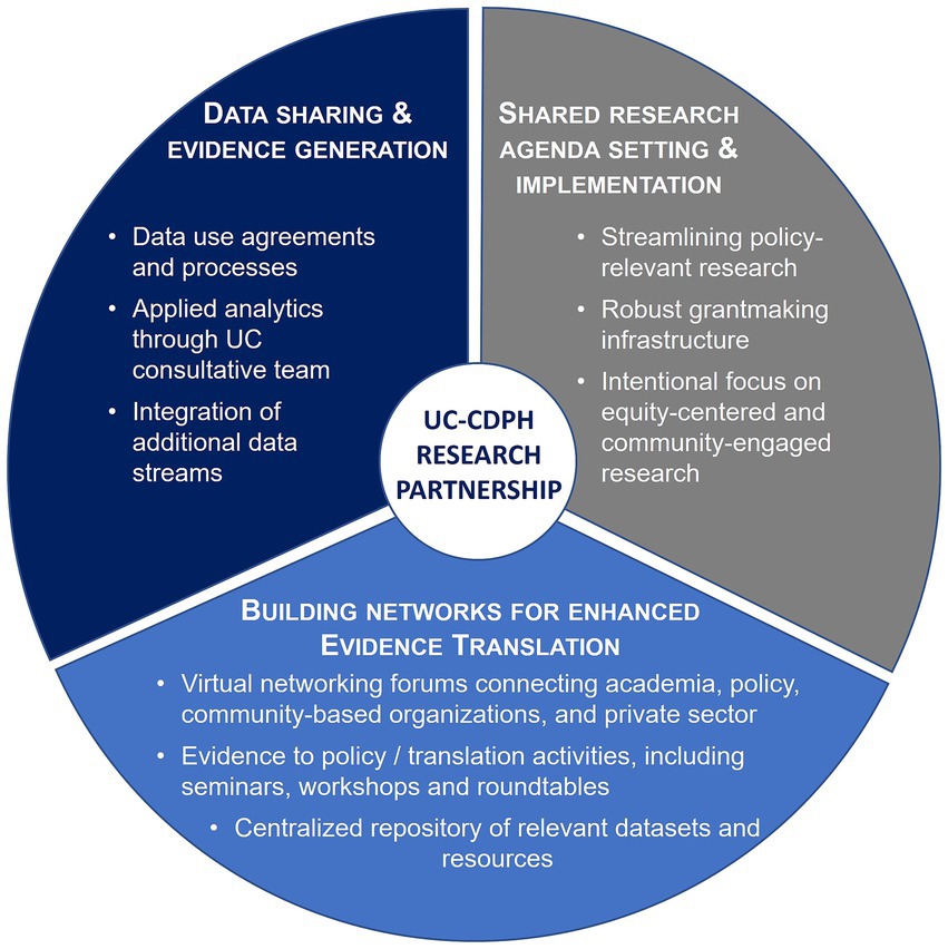Diagram illustrating the UC-CDPH Research Partnership, divided into three sections: Data Sharing & Evidence Generation, Shared Research Agenda Setting & Implementation, and Building Networks for Enhanced Evidence Translation. Each section lists key activities such as data use agreements, policy-relevant research, and virtual networking. Central circle highlights the partnership name.