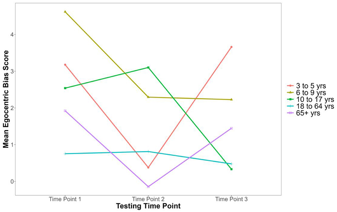 Line graph showing mean egocentric bias scores across three testing time points for five age groups: 3-5, 6-9, 10-17, 18-64, and 65+ years. Lines intersect at various points, indicating changes in scores over time.