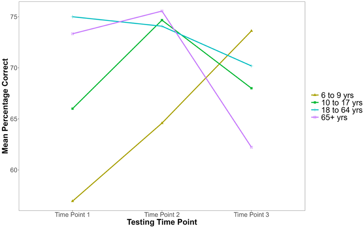 Line graph showing mean percentage correct over three testing time points for four age groups: 6 to 9, 10 to 17, 18 to 64, and 65+. The 6 to 9 group starts lowest and increases, the 10 to 17 group decreases, the 18 to 64 group remains relatively stable, and the 65+ group decreases sharply after an initial rise.