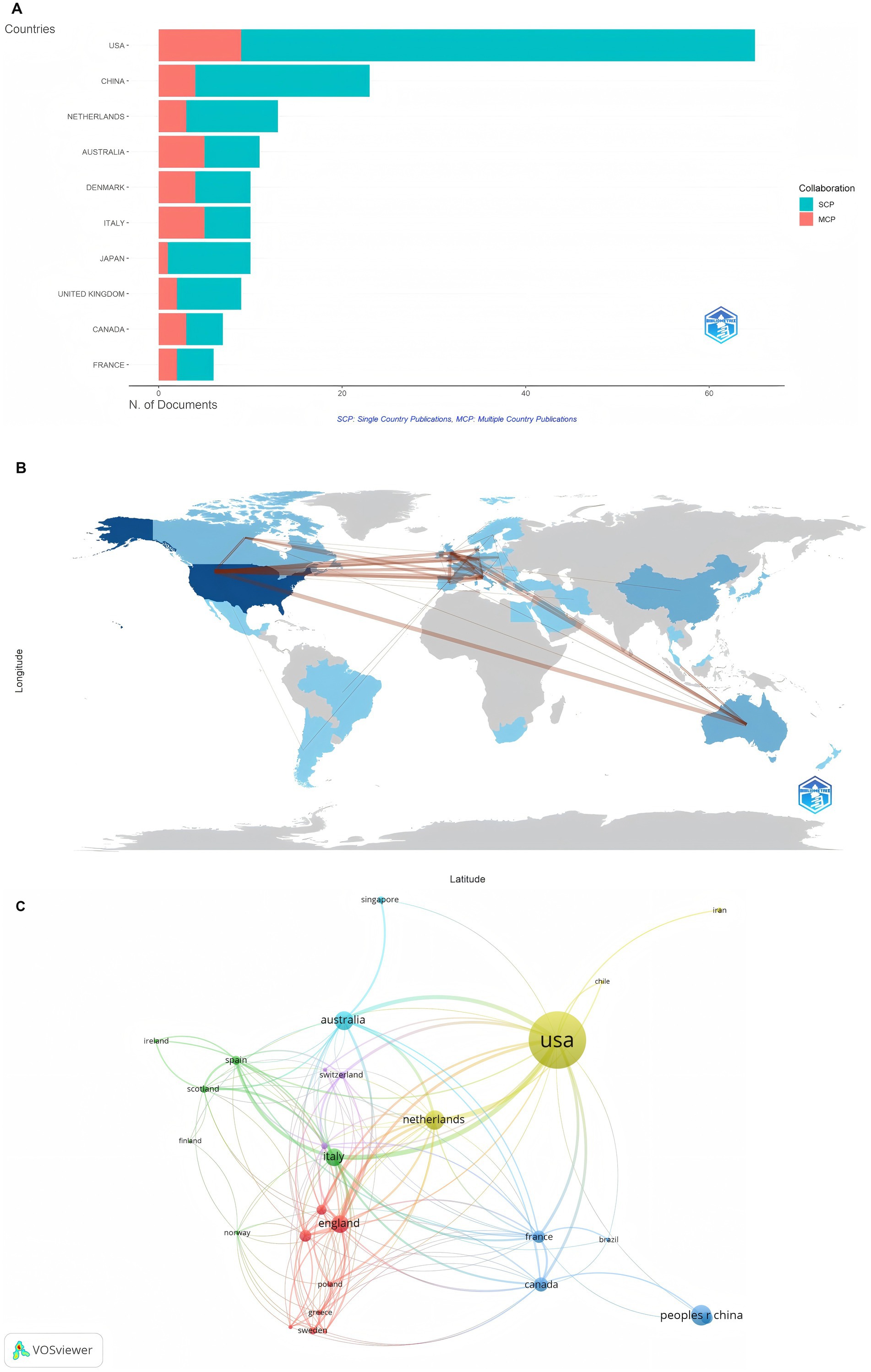Bar chart and world map illustrating international collaboration in scientific publications. The bar chart shows the USA leading in documents, followed by China and others, differentiating between single country and multi-country publications. The map visualizes global collaboration links, predominantly involving the USA, Europe, and Australia. A network visualization showing international connections among countries based on collaborative ties. Larger nodes represent more connections, with the USA having the largest node. Colored lines indicate different collaboration groups, linking countries such as Italy, Australia, England, China, and the Netherlands. The diagram, created by VOSviewer, illustrates the global collaboration network.