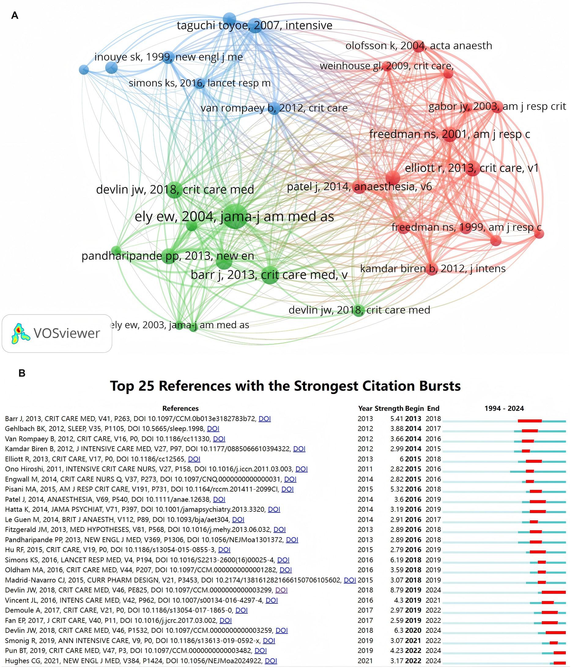 Network visualization from VOSviewer shows interconnected references with nodes and links in various colors. Below, a table lists the top 25 references with the strongest citation bursts from 1994 to 2024, displaying details like authors, years, strengths, and durations, with red bars illustrating burst periods.