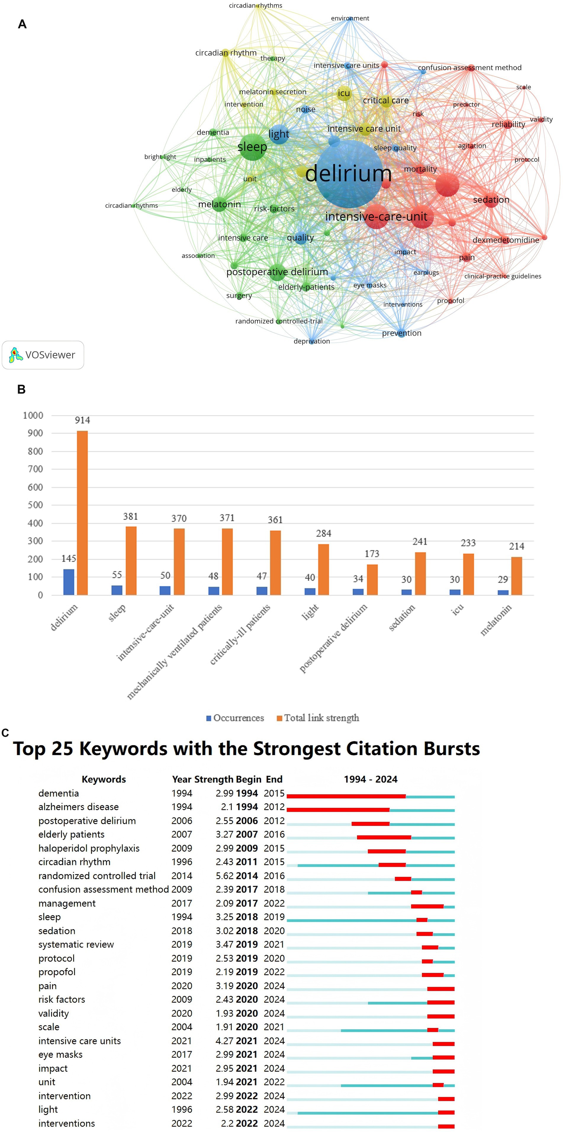A network visualization (Panel A) and bar chart (Panel B) illustrating key terms related to delirium. In Panel A, terms like
