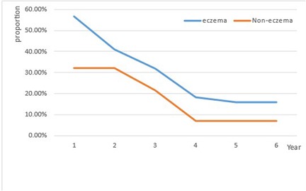 Line graph showing the decreasing proportion of individuals with eczema and non-eczema over six years. Eczema starts at 60%, dropping sharply to about 10%. Non-eczema begins at 30%, declining more gradually to roughly 10%.