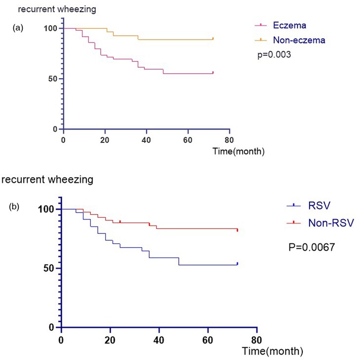 Two Kaplan-Meier plots showing recurrent wheezing over time in months. Chart (a) compares eczema and non-eczema groups, with non-eczema showing less wheezing; p-value is 0.003. Chart (b) compares RSV and non-RSV groups, with non-RSV showing less wheezing; p-value is 0.0067.