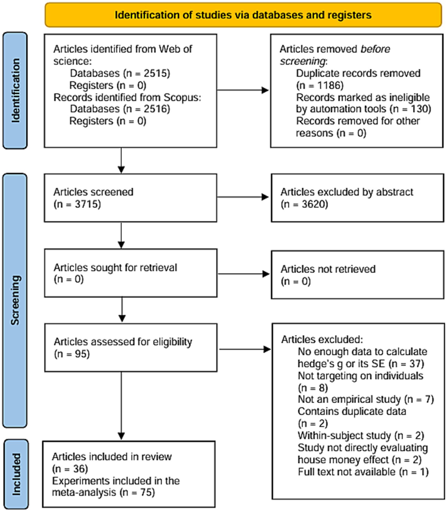 Flowchart depicting the identification of studies via databases and registers. Initially, 5,031 articles were identified. After removing 1,316 articles for various reasons, 3,715 were screened. Of these, 3,620 were excluded by abstract. None were sought for retrieval, leaving 95 articles assessed for eligibility. Out of these, 59 were excluded for reasons like insufficient data or not targeting individuals. Finally, 36 articles were included in the review with 75 experiments in the meta-analysis.