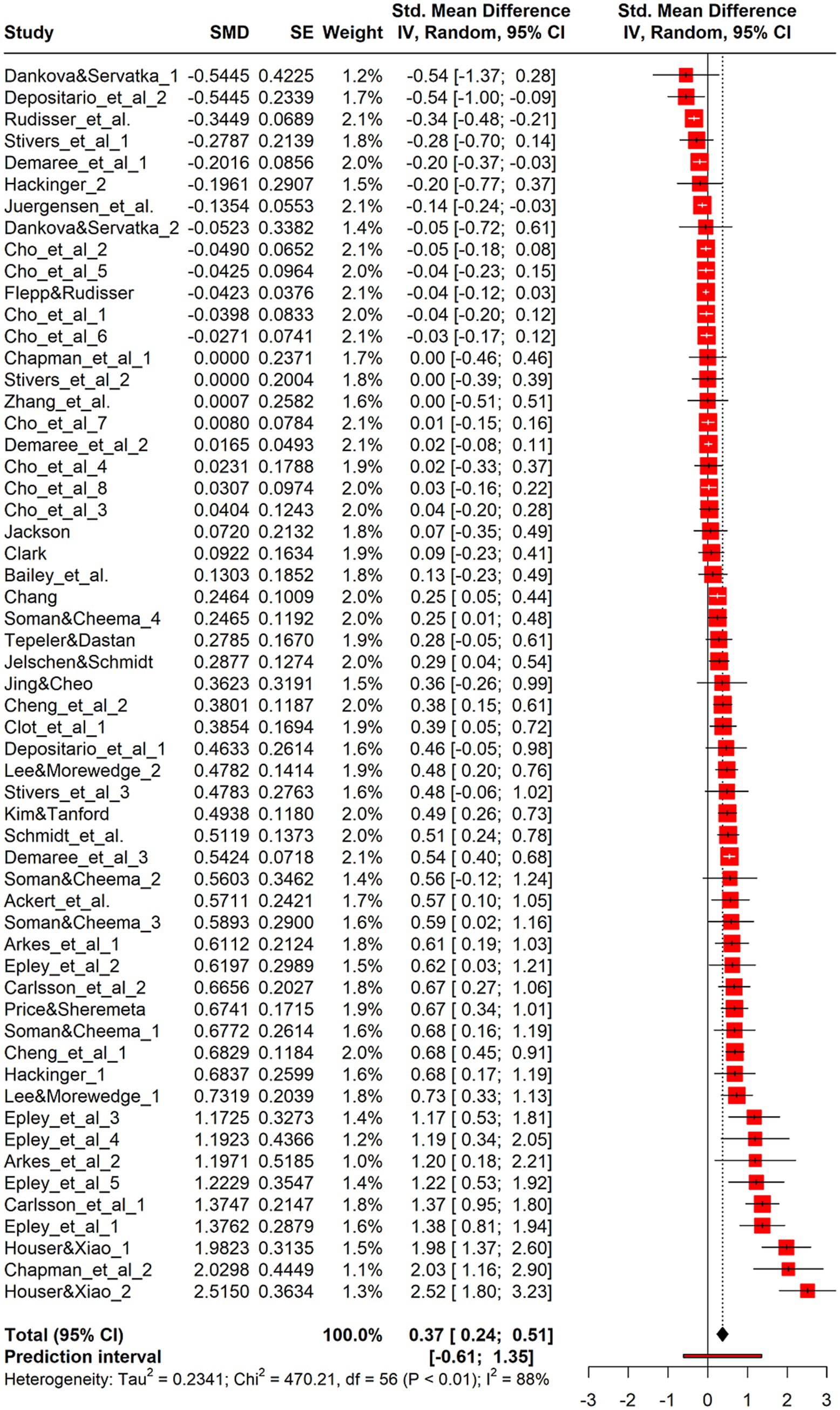 Forest plot showing a meta-analysis of multiple studies with standard mean difference (SMD) values, confidence intervals, and weights. Studies are listed on the left, with corresponding red squares representing effect sizes and horizontal lines showing confidence intervals. The overall effect size is depicted at the bottom with a diamond shape, summarizing the data. Heterogeneity statistics are included: Tau-squared, Chi-squared, degrees of freedom (df), p-value, and I-squared percentage.