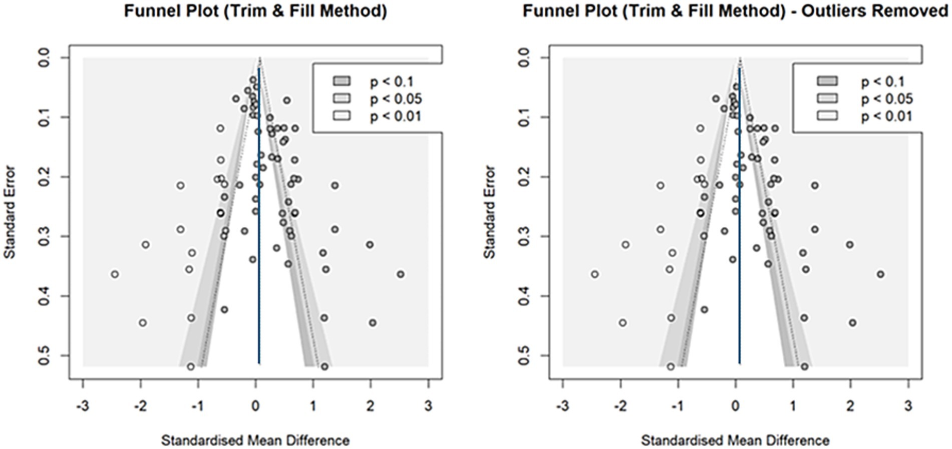 Two funnel plots using the Trim and Fill method show standardized mean differences against standard error. The left plot includes all data, while the right plot has outliers removed. Both plots feature a vertical line at zero and dotted lines forming a funnel shape, with circles representing data points. A legend indicates significance levels with different shades for p-values less than 0.1, 0.05, and 0.01.