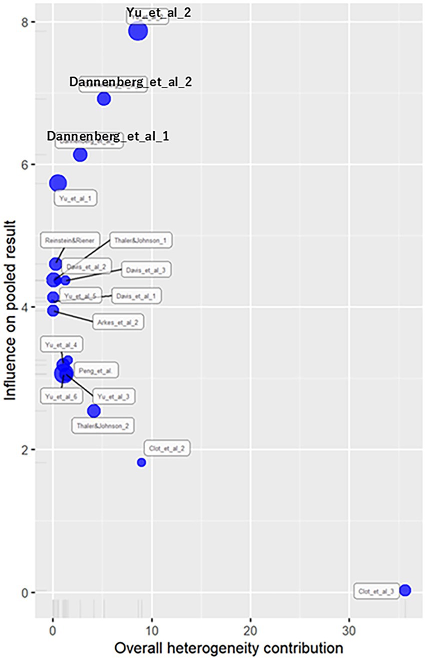 Scatter plot displaying the influence on pooled result against overall heterogeneity contribution. Each point represents different studies with labels like
