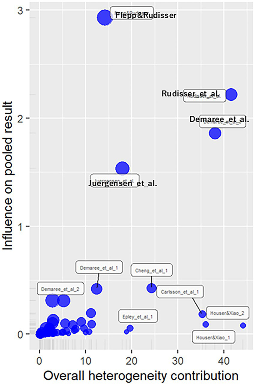 Scatter plot illustrating influence on pooled result versus overall heterogeneity contribution. Blue circles represent different studies, with labels such as "Flepp & Rudisser" and "Juergensen et al." positioned throughout the graph. The x-axis measures heterogeneity contribution, and the y-axis indicates influence on results.