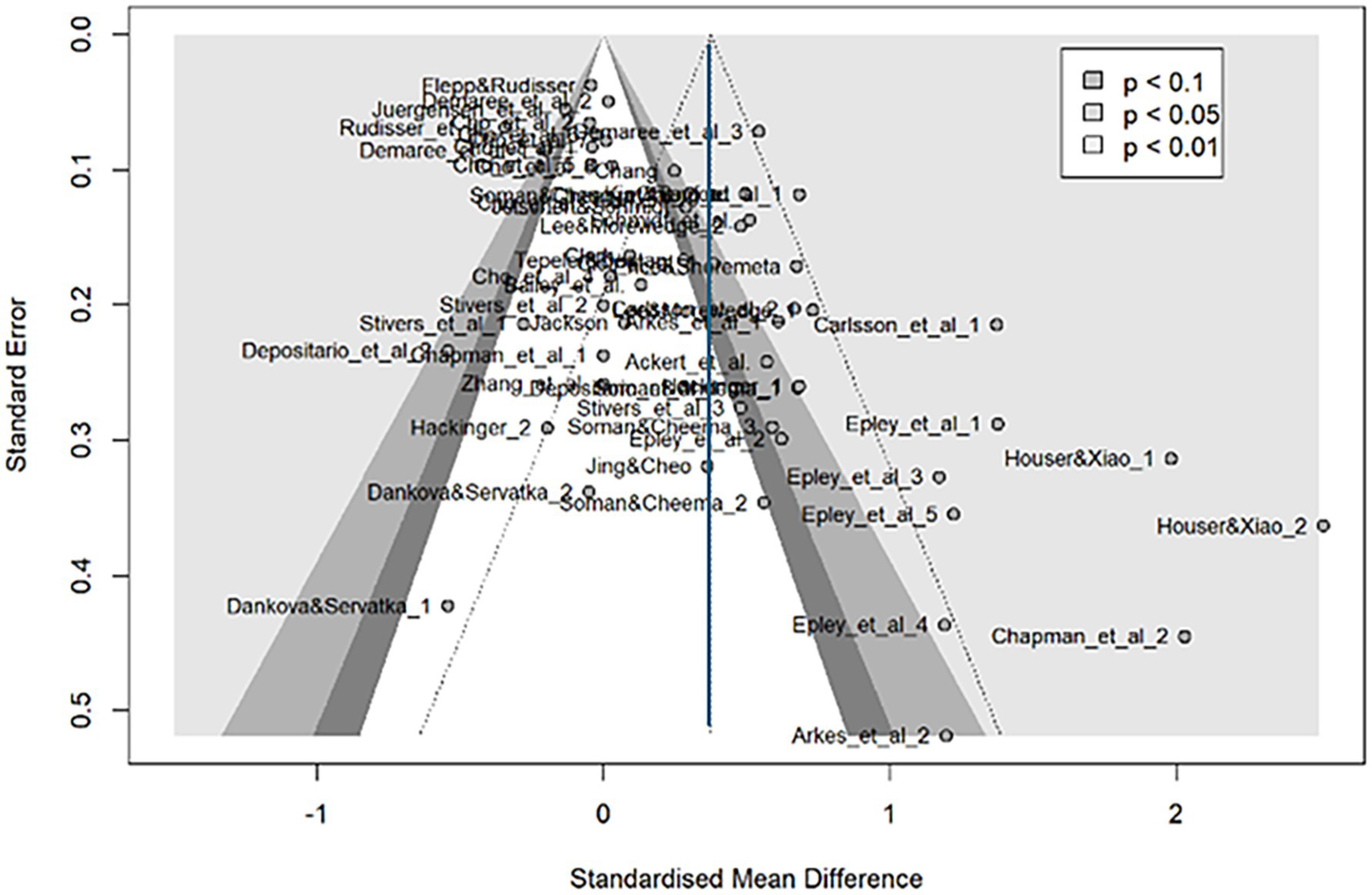 Funnel plot displaying the relationship between standard error and standardized mean difference. Data points are labeled with study names, forming a triangular pattern. Shaded areas indicate significance levels: light grey for p < 0.1, medium grey for p < 0.05, and dark grey for p < 0.01.