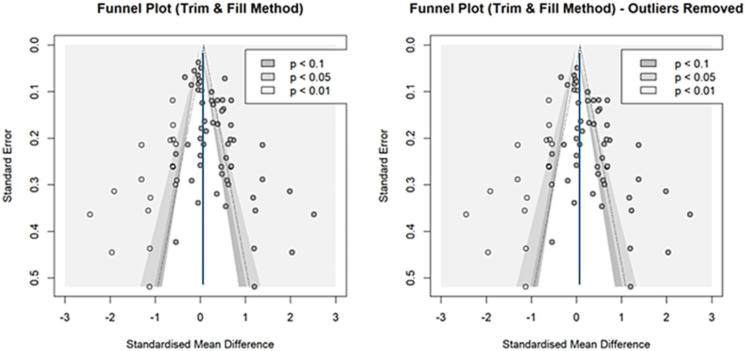 Two funnel plots using the Trim and Fill method show standardized mean differences against standard error. The left plot includes all data, while the right plot has outliers removed. Both plots feature a vertical line at zero and dotted lines forming a funnel shape, with circles representing data points. A legend indicates significance levels with different shades for p-values less than 0.1, 0.05, and 0.01.