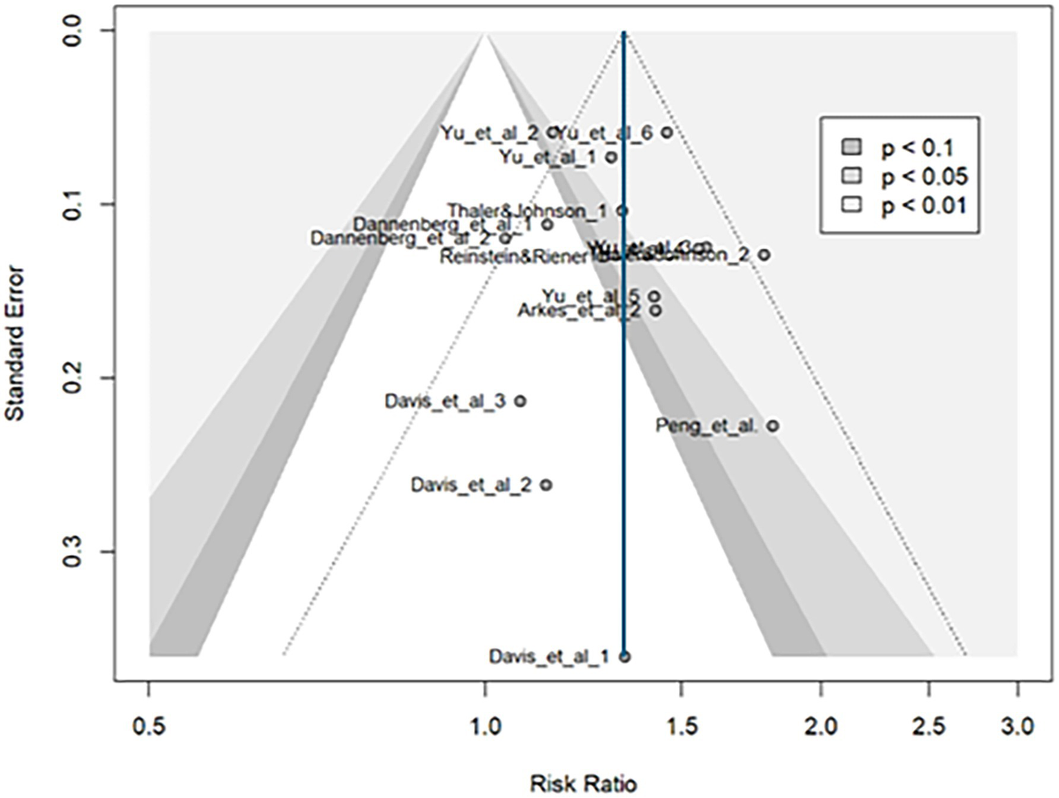 Funnel plot showing studies represented as dots, with standard error on the y-axis and risk ratio on the x-axis. Shaded areas indicate significance levels: light gray (p < 0.1), medium gray (p < 0.05), and dark gray (p < 0.01).