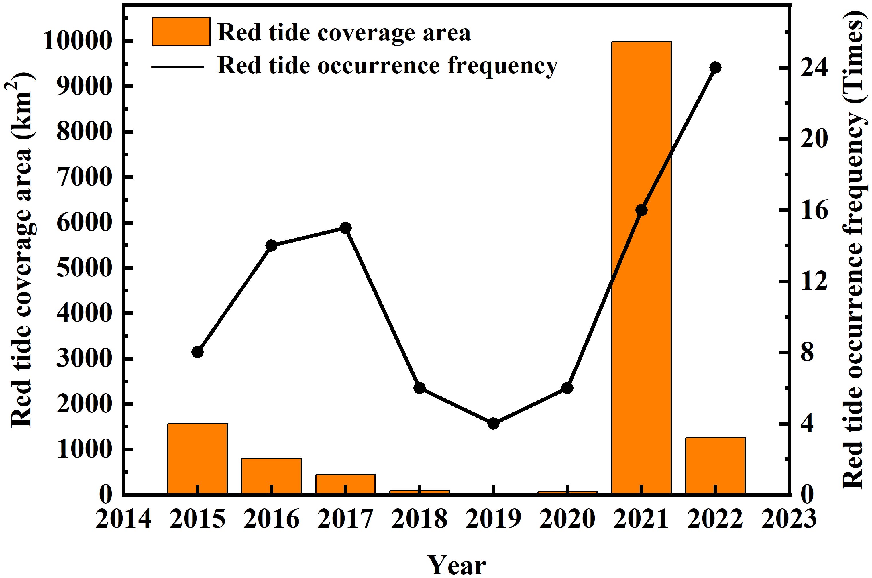Bar and line graph showing red tide data from 2014 to 2023. Orange bars represent red tide coverage area in square kilometers, with notable peaks in 2015 and 2021. A black line indicates red tide occurrence frequency, which rises significantly in 2021 and continues upward in 2022 and 2023.
