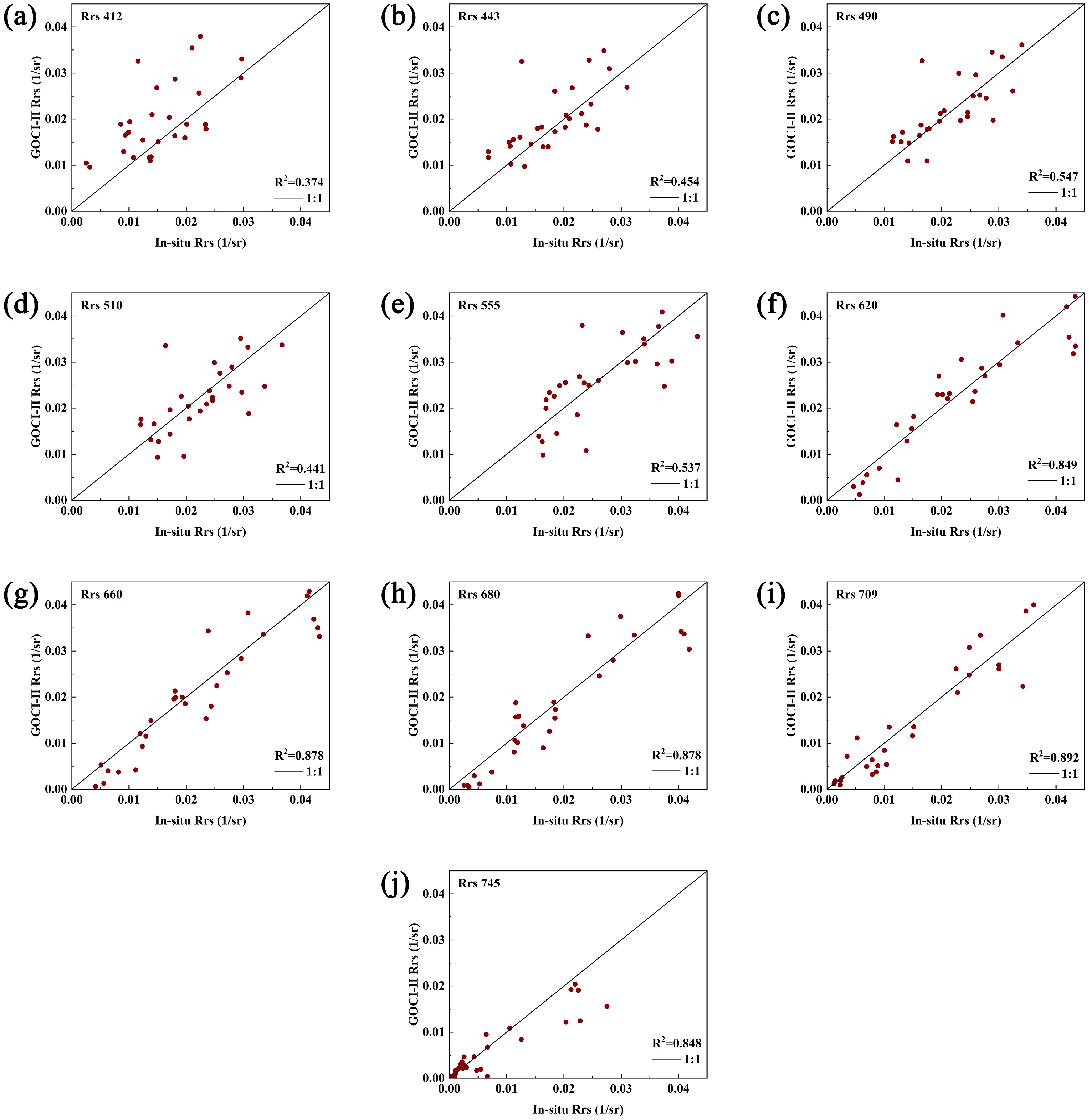 Ten scatter plots compare in-situ Rrs and GOES-16 Rrs for different wavelengths, with R-squared values indicating correlation strength: (a) Rrs 412, R²=0.374; (b) Rrs 443, R²=0.454; (c) Rrs 490, R²=0.547; (d) Rrs 510, R²=0.441; (e) Rrs 555, R²=0.537; (f) Rrs 620, R²=0.849; (g) Rrs 660, R²=0.878; (h) Rrs 680, R²=0.878; (i) Rrs 709, R²=0.892; (j) Rrs 745, R²=0.848. Each plot includes a 1:1 reference line.