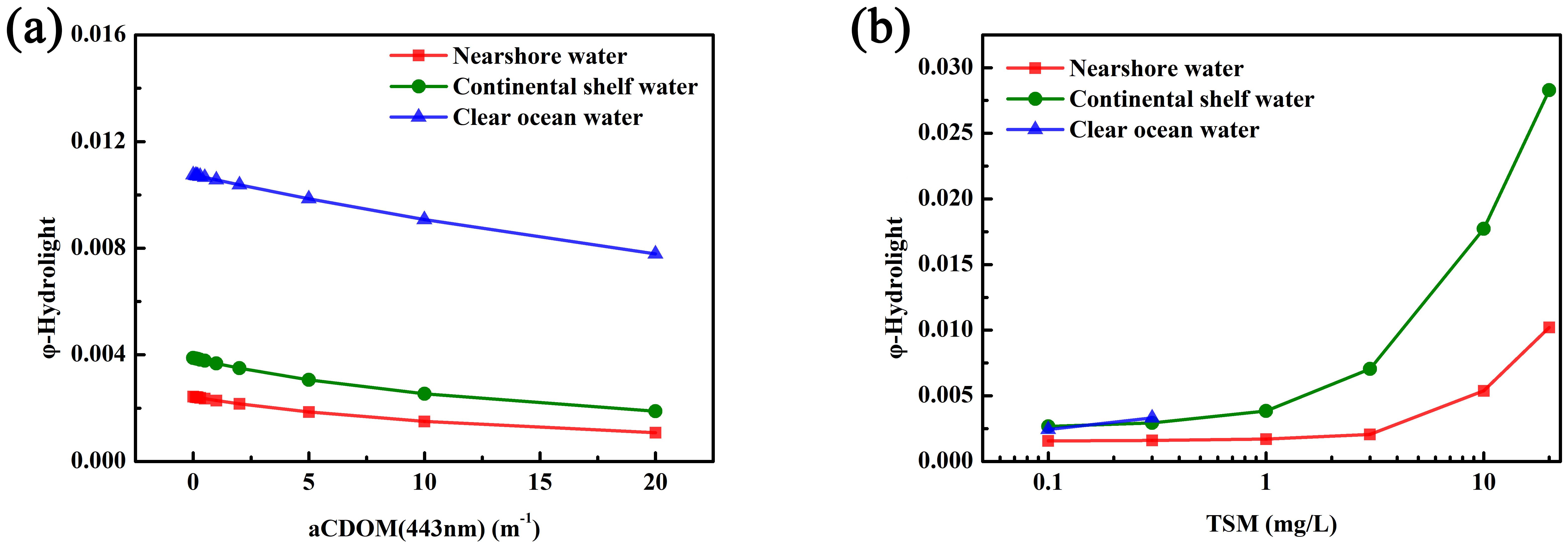 Two graphs labeled (a) and (b) depict the relationship between water types and different variables. Graph (a) shows the relationship between φ-Hydrolight and aCDOM at 443 nm for nearshore water (red squares), continental shelf water (green circles), and clear ocean water (blue triangles). Graph (b) illustrates φ-Hydrolight versus TSM (mg/L) for the same water types. In both graphs, nearshore water and continental shelf water exhibit differing trends, with clear ocean water consistently showing the highest φ-Hydrolight values.