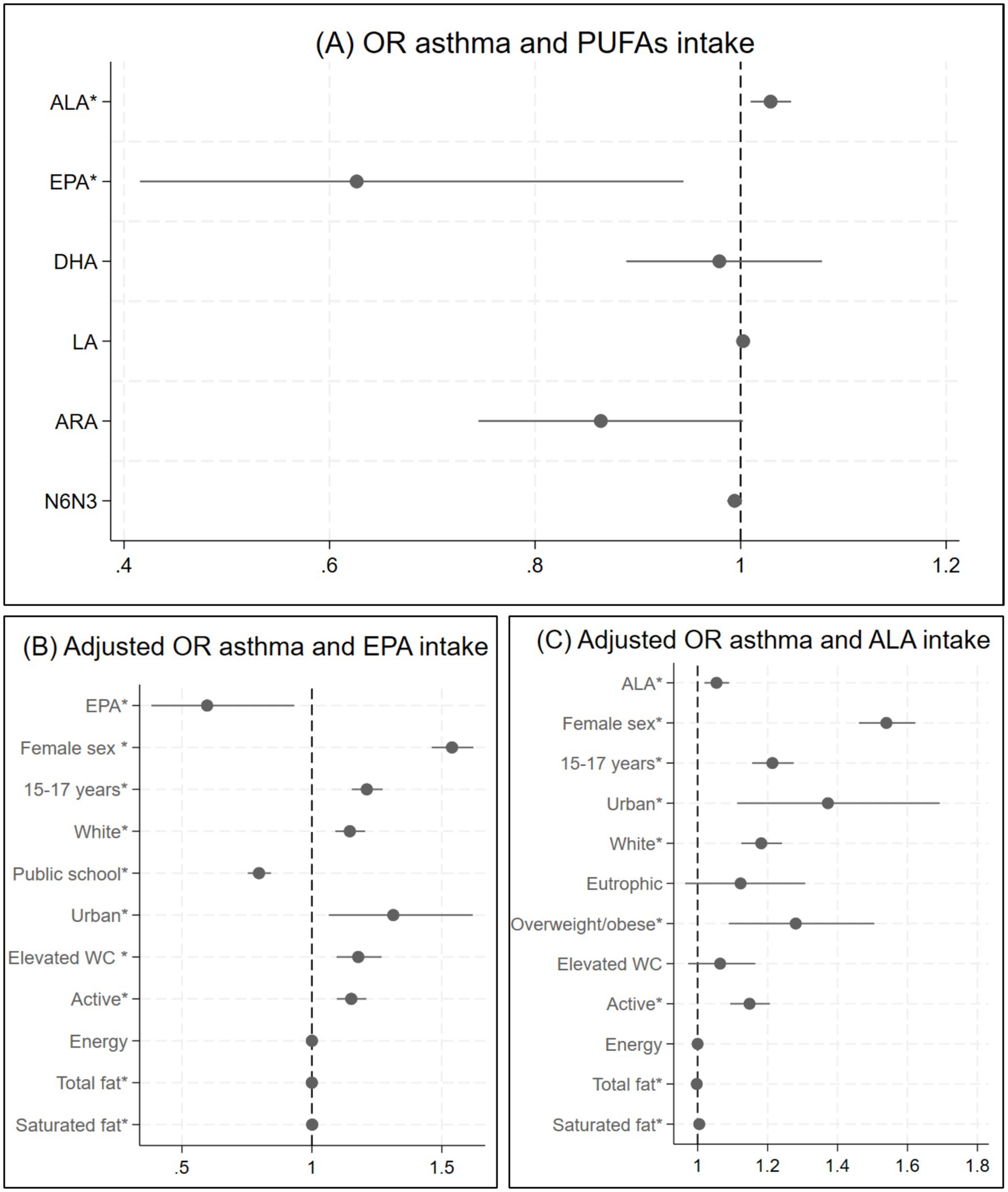Three forest plots illustrate odds ratios (OR) related to asthma and polyunsaturated fatty acid (PUFA) intake. Plot A shows ORs for various PUFAs, including ALA, EPA, DHA, LA, ARA, and the N6N3 ratio. Plot B displays adjusted ORs for asthma and EPA intake with variables like sex, age, ethnicity, and lifestyle factors. Plot C presents adjusted ORs for asthma and ALA intake with similar variables. Each plot shows confidence intervals and a vertical reference line at an OR of 1.