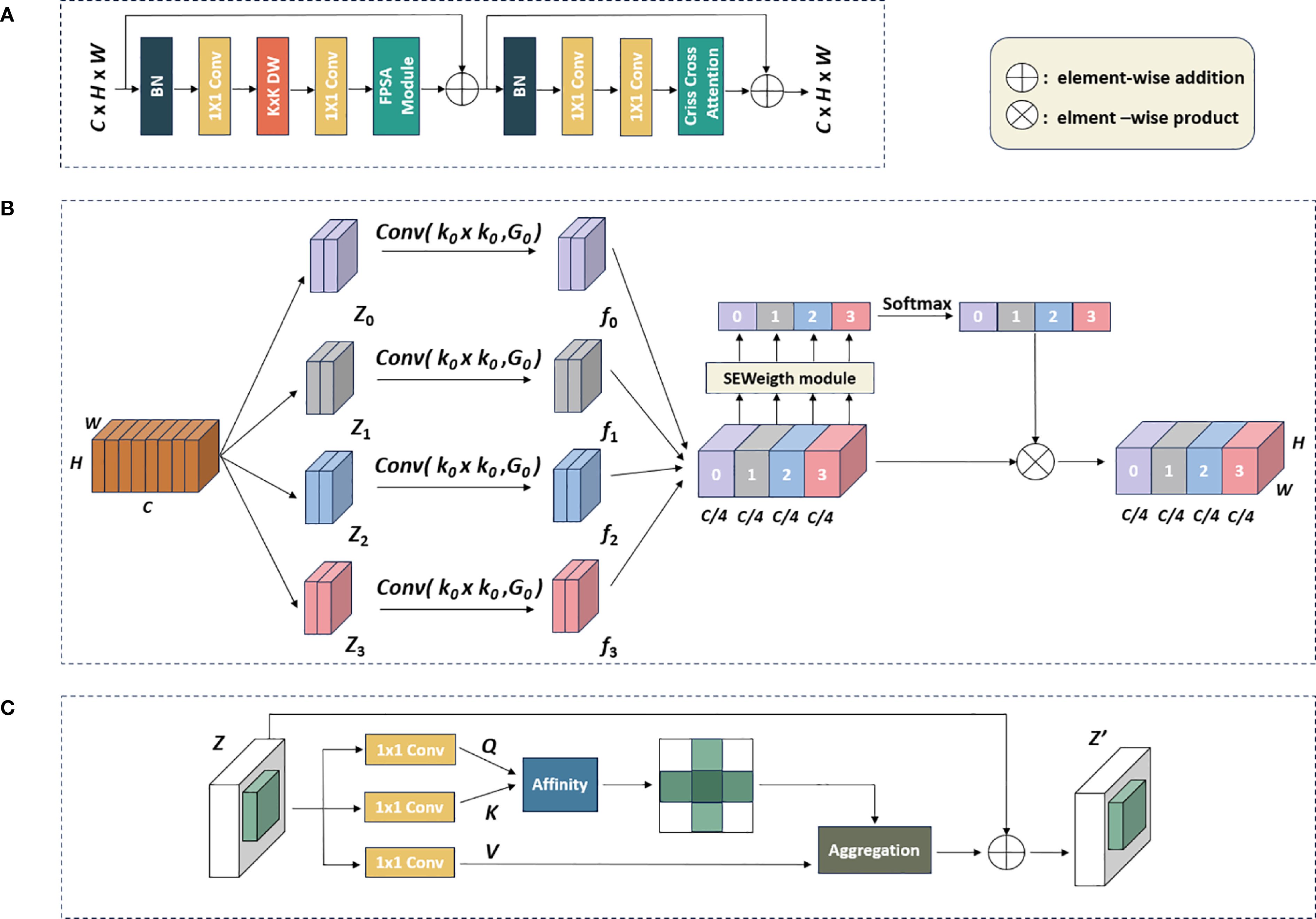 Diagram illustrating a neural network structure in three sections: A) Process flow with Batch Normalization (BN), 1x1 Convolutions, FSPA Module, and Criss-Cross Attention. B) Convolutional operations with SEWeight and Softmax modules. C) Process involving 1x1 Convolutions generating Q, K, V for Affinity and Aggregation. Element-wise addition and product are indicated, with input tensor dimensions shown as \(C \times H \times W\).