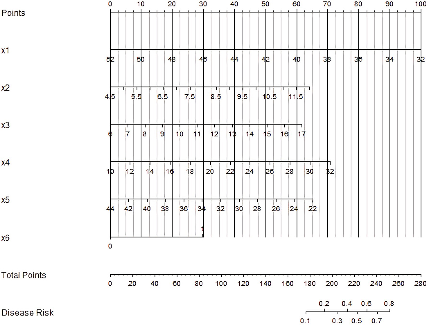 A nomogram depicting points related to six variables labeled x1 to x6, used to calculate disease risk. Each variable has a corresponding scale. Total points range from zero to two hundred eighty, linked to a disease risk probability scale from zero point one to zero point eight.