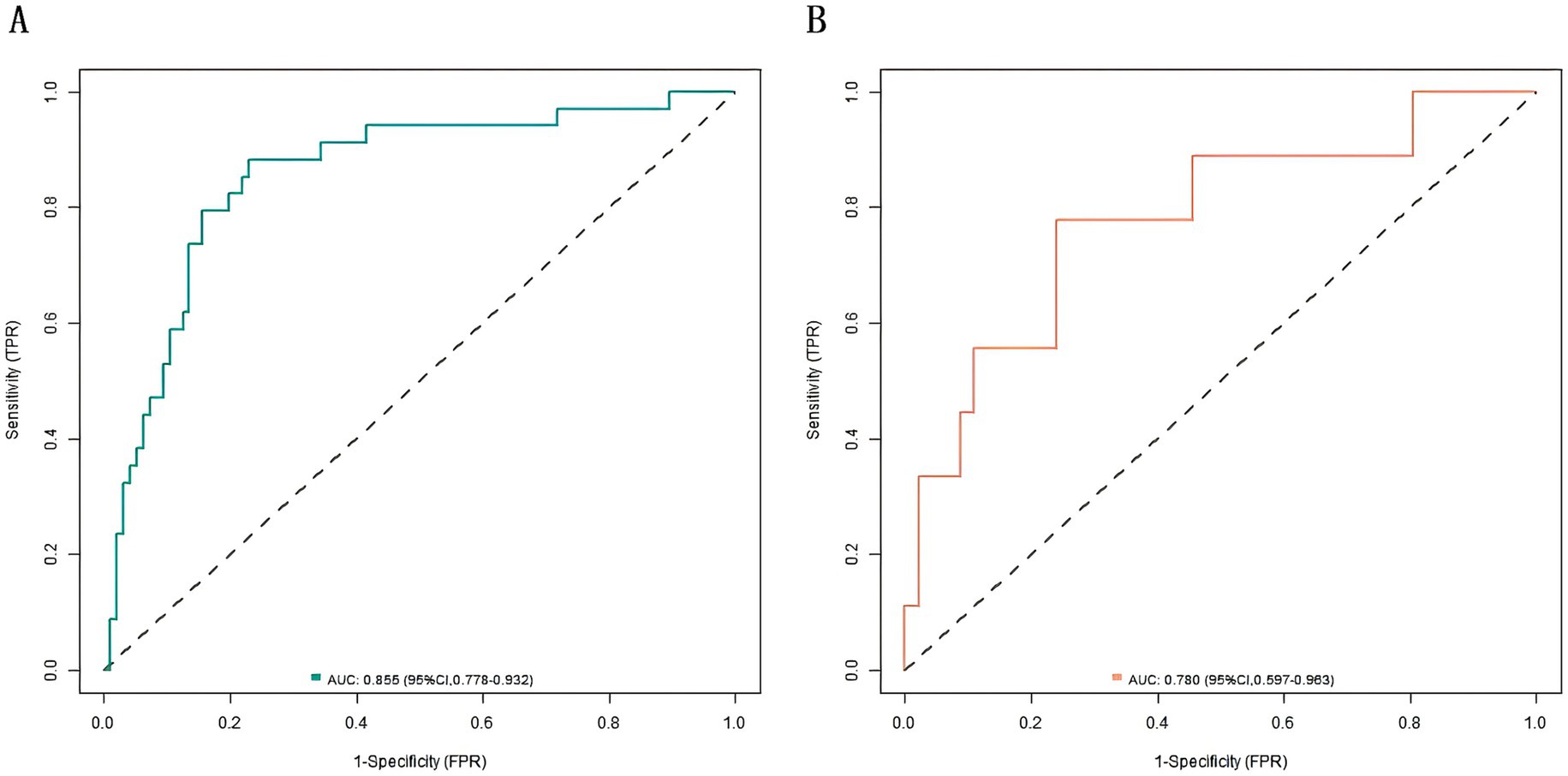 Two ROC curve plots, labeled A and B, compare sensitivity against 1-specificity. Graph A features a turquoise curve with an AUC of 0.855 and a confidence interval of 0.778 to 0.932. Graph B has an orange curve with an AUC of 0.780 and a confidence interval of 0.597 to 0.963. Both include a dashed diagonal line representing random classification.