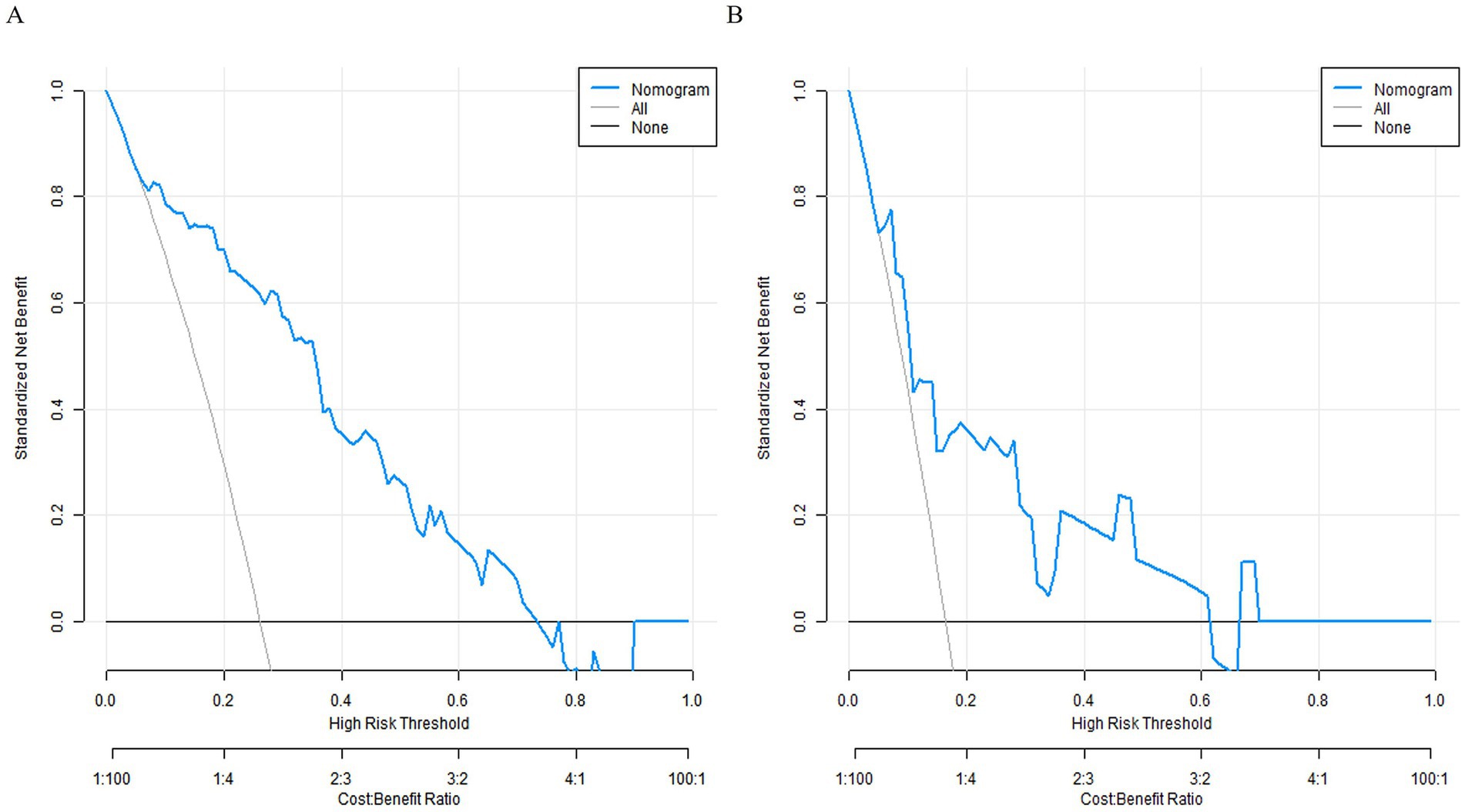 Two line graphs labeled A and B comparing standardized net benefit versus high-risk threshold and cost-benefit ratio. Both graphs show a blue line for the nomogram model, decreasing from left to right. Black lines represent