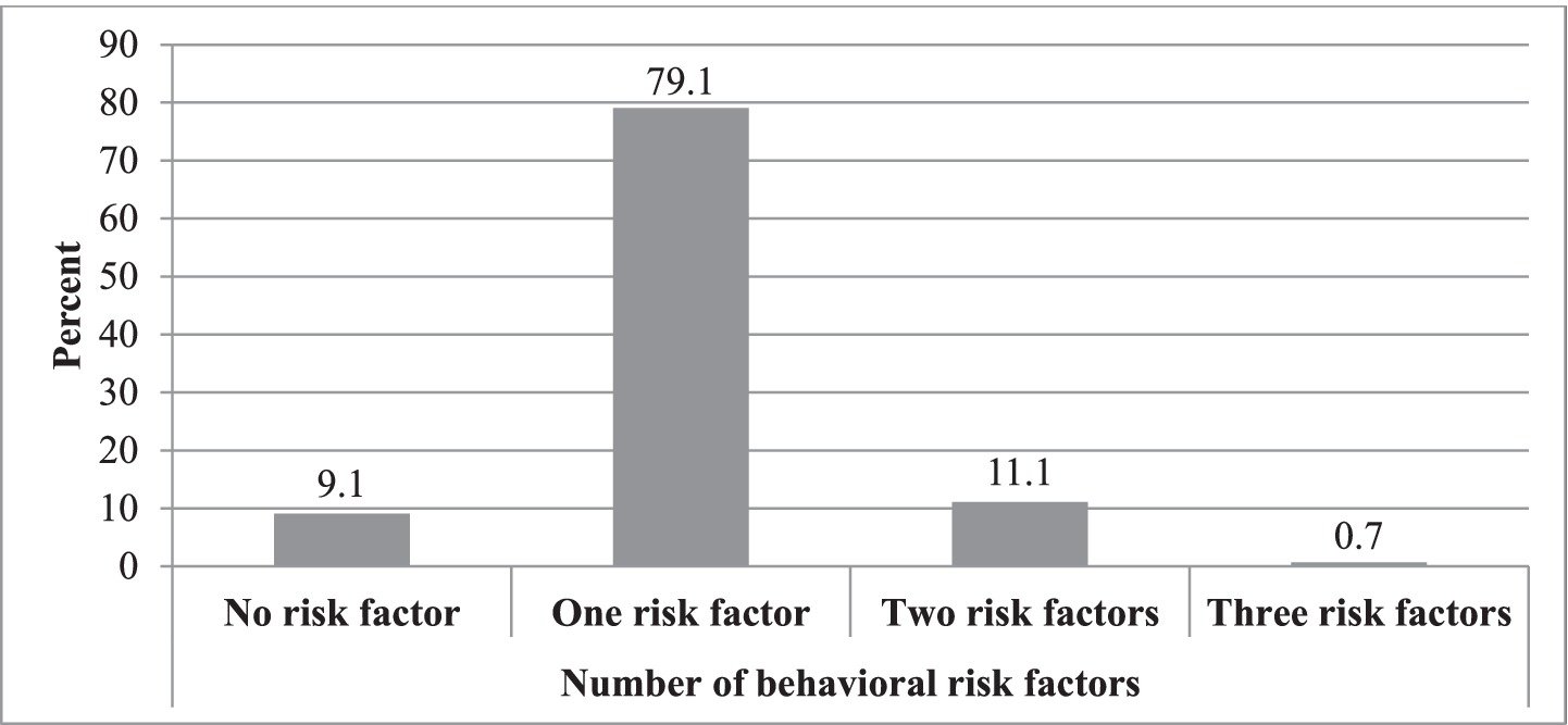 Bar chart showing the percentage distribution of individuals by the number of behavioral risk factors. No risk factor: 9.1%, one risk factor: 79.1%, two risk factors: 11.1%, three risk factors: 0.7%.