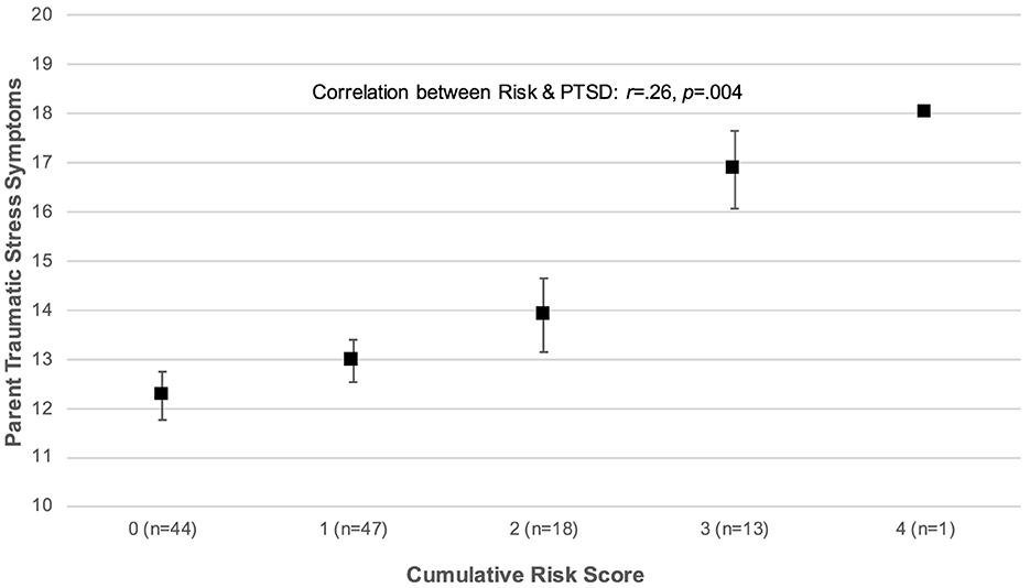 Plot showing the association between parent traumatic stress symptoms and cumulative risk scores. The plot suggests a positive correlation between traumatic stress and risk. The correlation coefficient is 0.26 with a p-value of .004.