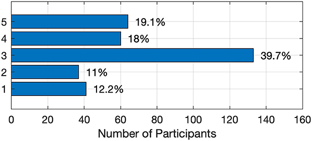 Horizontal bar chart showing participant responses on a 5-point scale, where 1 represents very low improvement and 5 represents very high improvement. The highest percentage of responses was at scale point 3 (39.7%), followed by point 5 (19.1%), point 4 (18%), point 1 (12.2%), and point 2 (11%).