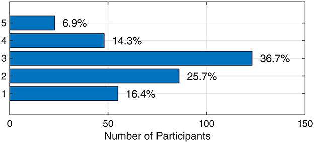 Horizontal bar chart showing the distribution of participants' responses on a 5-point scale, where 1 indicates low reliance on AI tools and 5 indicates high reliance. The highest percentage of responses was at scale point 3 (36.7%), followed by point 2 (25.7%), point 1 (16.4%), point 4 (14.3%), and point 5 (6.9%). The x-axis represents the number of participants, ranging from 0 to 150.