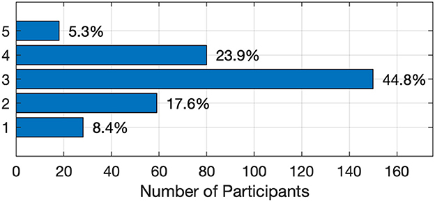 Horizontal bar chart showing the distribution of participants' responses on a 5-point scale, where 1 indicates low confidence in the accuracy of AI-generated answers and 5 indicates high confidence. The highest percentage of responses was at scale point 3 (44.8%), followed by point 4 (23.9%), point 2 (17.6%), point 1 (8.4%), and point 5 (5.3%).