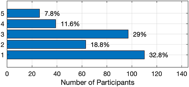 Horizontal bar chart showing the distribution of participants' responses on a 5-point scale, where 1 indicates low concern and 5 indicates very high concern about security and privacy when using AI tools. The highest percentage of responses was at scale point 1 (32.8%), followed by point 3 (29%), point 2 (18.8%), point 4 (11.6%), and point 5 (7.8%).